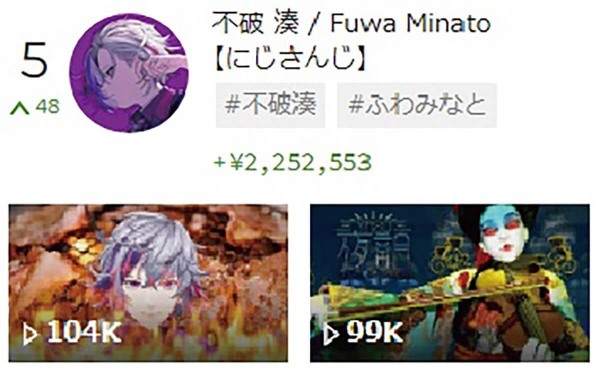 スパチャVTuberランキング・TOP10、2位小鳥遊キアラ、1位は？【7月2週目】