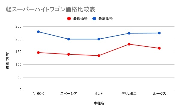 軽スーパーハイトワゴンおすすめランキング!メリット・デメリットや本当にダサいの?