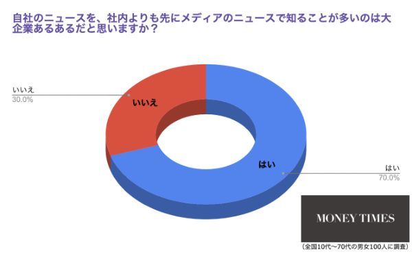 7割が共感した大企業ならではのあのこと…大企業あるあるとは？