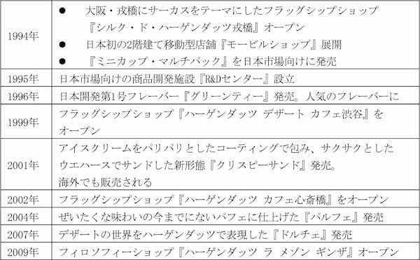 ハーゲンダッツ ジャパン、「創業40周年プロジェクト」始動　“あなたと創るしあわせ”をテーマに年間を通じて展開　「40周年記念サイト」を本日オープン、2月下旬より記念パッケージ商品発売