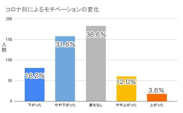 今から対策をとっておきたい！約半数が「コロナ禍でモチベーション・仕事効率が低下した」｜Webもり調べ