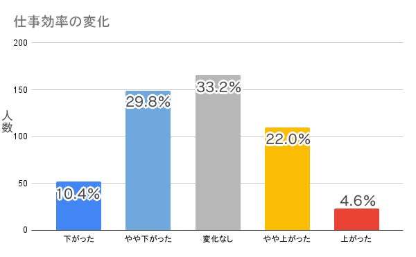 今から対策をとっておきたい！約半数が「コロナ禍でモチベーション・仕事効率が低下した」｜Webもり調べ