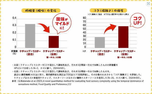 社員おすすめのソースメニューランキング第1位 トマトケチャップとウスターソースでつくる ”ハヤシライス” のおいしさの秘密を公開