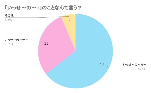 「いっせ～の～○」みんなで一斉に動くときの合図・掛け声のことなんて言う？の結果は発表～