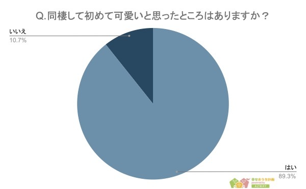 彼女と同棲していてキュンとした事はある？逆にどんなことで幻滅した事がある？【2023年アンケート調査】