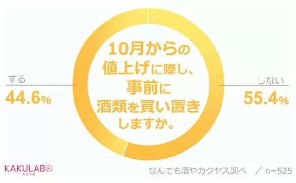 お酒が値上がりしても4割近くが「節約しない」、カクヤス調べ