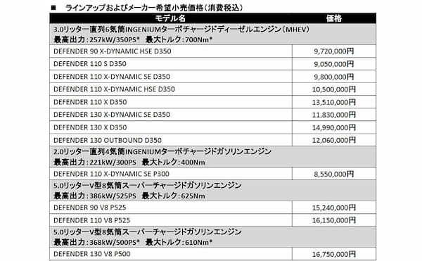 JLR ディフェンダーの25MY受注開始。130にもV8エンジンが選択できるように変更