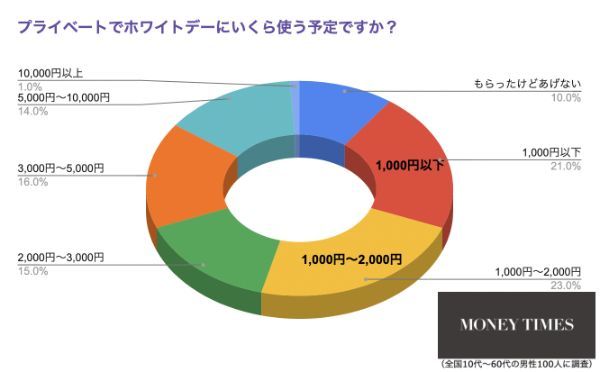 2.職場でお返しをあげただけなのに誤解？！ホワイトデーの平均予算はいくら？