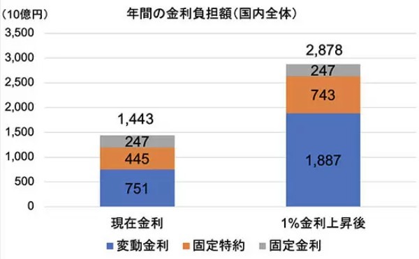 住宅ローン「変動金利」　1％上昇すると年間1.1兆円の金利負担増に