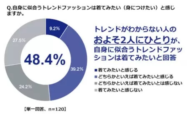 GU調べ、ファッショントレンドを取り入れなくなった平均年齢　女性「32.0歳」　男性「33.3歳」