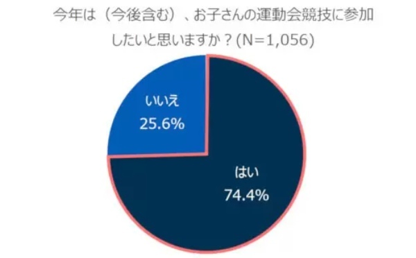 3年ぶりの運動会、お父さんは要注意！ 10人に1人が競技中に転倒や負傷