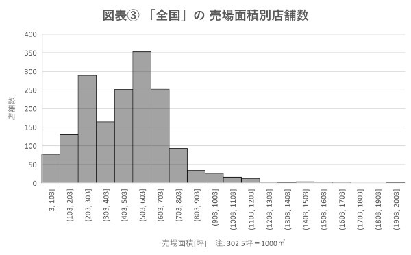 スーパーマーケットの「売場面積」「目標年商」を経年で分析！ 見えてきた地方と都市の格差とは