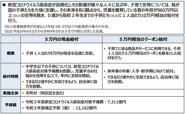 子育て世帯への臨時特別給付、「現金一括給付」なら年内に10万円振り込み
