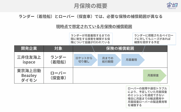 三井住友海上や東京海上日動らが「月保険」を提供へ。国内の月面探査企業と共同開発【宇宙ビジネスニュース】