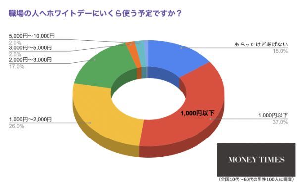 1.職場でお返しをあげただけなのに誤解？！ホワイトデーの平均予算はいくら？