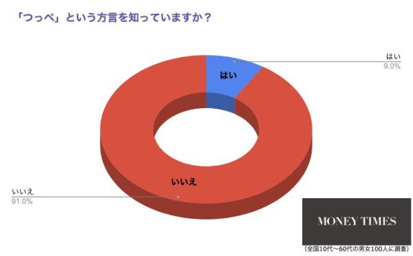 2北海道・東北地方でしか伝わらない…！？約5割に通じない方言「なげる」とは？