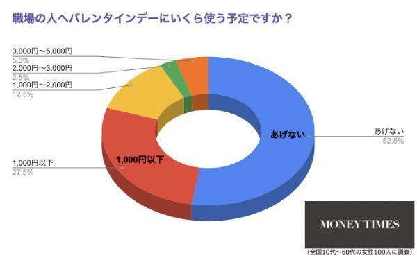 1.バレンタインの平均予算はいくら？