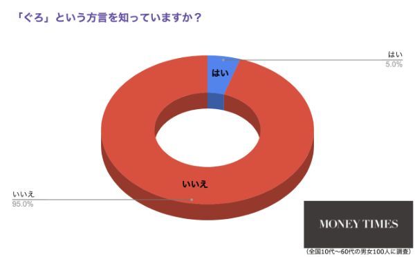 1.愛知県でしか伝わらない…！？9割以上に通じない方言「ぐろ」とは？