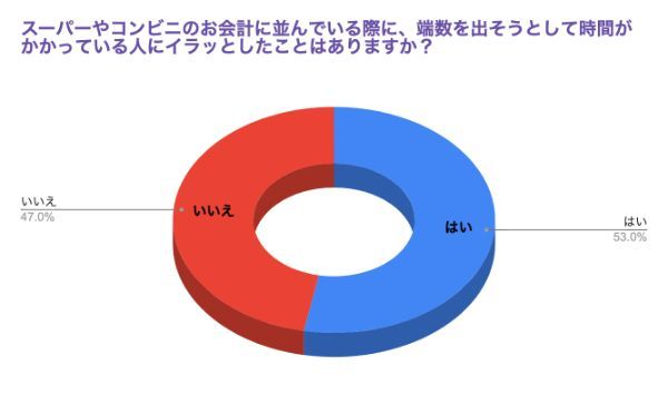 2スーパーの「レジ待ち」で7割以上の人がイラッとするこ2