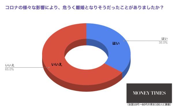 約3割以上の夫婦が「コロナ離婚」の危機に…感染者で隔離中の夫が子供に接触しコロナを移す…離婚になりかけたエピソード6選