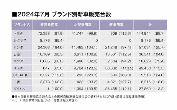 登録車販売台数は7カ月ぶり、軽乗用は8カ月ぶりの前年実績超え。アルファード、ランドクルーザー250が好調！（24年7月の全乗用車 国内販売登録ランキングTOP20とブランド別販売台数 ）