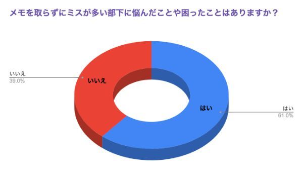 6割の人が共感する「一緒に働きたくない部下」の特徴とは