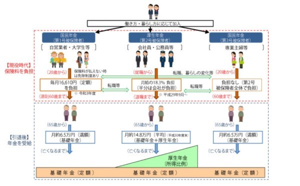 フリーランスが絶対押さえておきたい「年金」の手続き。受給額はいくらになる？