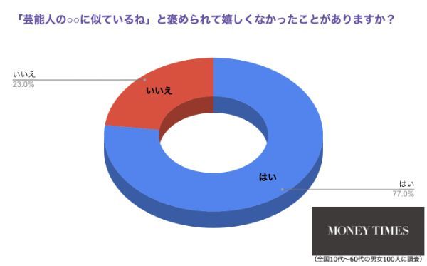 2.約8割以上が言われた経験アリ？！実は嬉しくない褒め言葉とは？