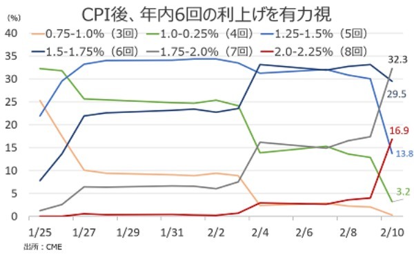 米1月CPIは1982年以来の高い伸び、6回以上の利上げ確率は8割超え