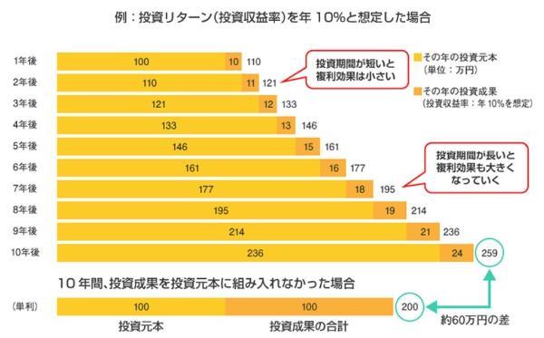 新NISAで月1万円投資しても意味ない？