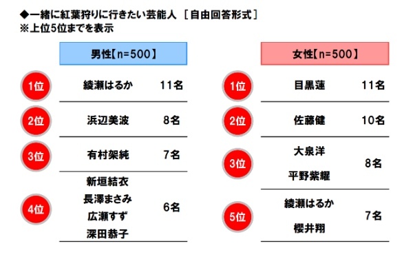 使う費用は？愛犬は連れてく？車中泊は？「秋レジャーと車中泊に関する調査2023」ホンダアクセス調べ