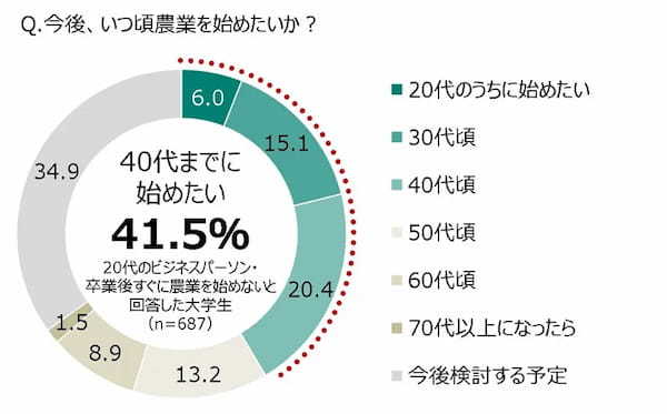 20代の5割以上が「将来農業をやってみたい」　JA共済連が「若者」と「農業」に関する意識調査を実施