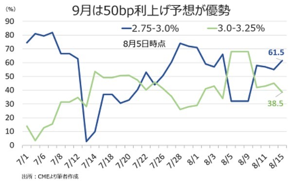 米7月CPIを始め物価は鈍化、9月FOMCは50bp利上げ観測が優勢に