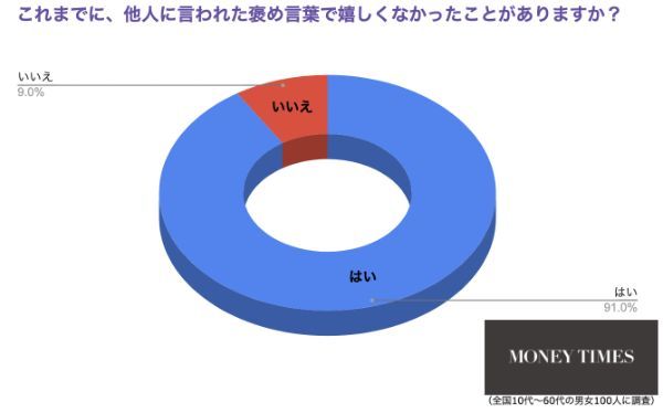 1.約8割以上が言われた経験アリ？！実は嬉しくない褒め言葉とは？