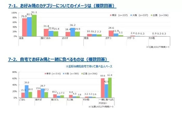 お好み焼きの「ピザ切り」って東京が多いって知ってた!? 大阪と広島は「四角切り」