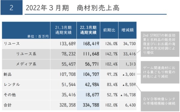 リユース業態で快走するゲオが次に見据える、オフプライスストアの可能性と普及への難所