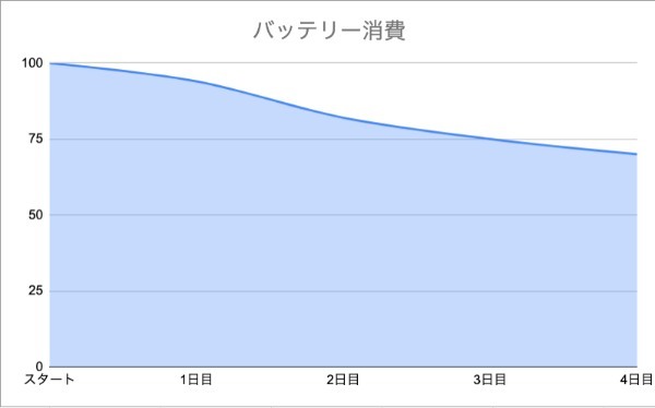 毎日をサポートしてくれるスマートウォッチ「Amazfit GTR 2e」をご紹介！