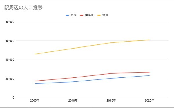 日本を代表するオフィス街東京駅に通いやすい、JR総武線両国・錦糸町・亀戸の人気が上昇中｜まちの住みやすさ発見