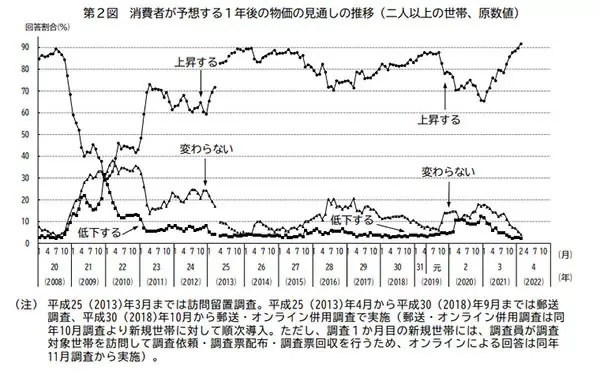 消費者の1年後の物価見通し、91.7％が「上昇する」と回答　内閣府調べ