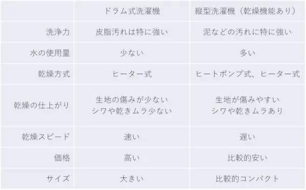 ドラム式洗濯機は電気代がかかる？　洗濯一回にかかる電気代を縦型洗濯機と徹底比較