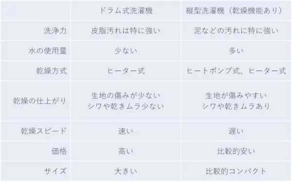 ドラム式洗濯機にかかる電気代を解説！　乾燥機能付きで一回の洗濯にかかる電気代はいくら？