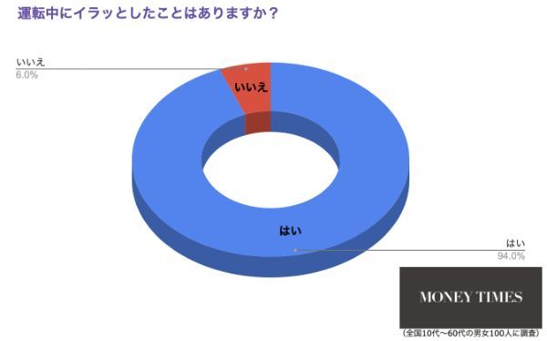 もはや危険行為！？約9割が経験...運転中に「イラッ」とすること