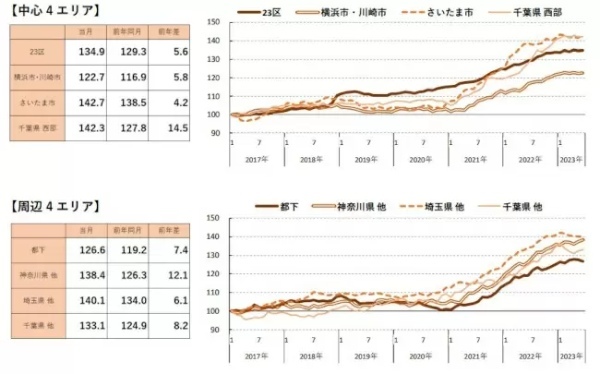 首都圏の中古マンションは3898万円、前月比で2カ月連続下落　アットホーム調査