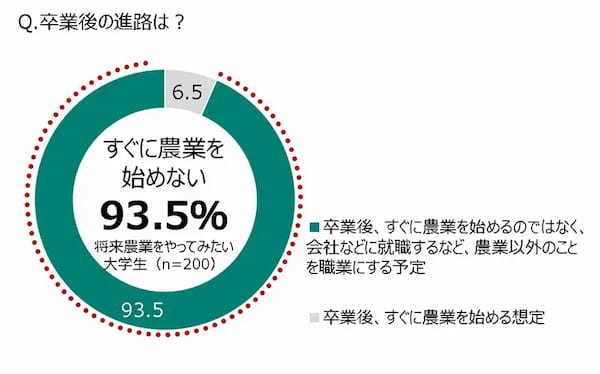 20代の5割以上が「将来農業をやってみたい」　JA共済連が「若者」と「農業」に関する意識調査を実施