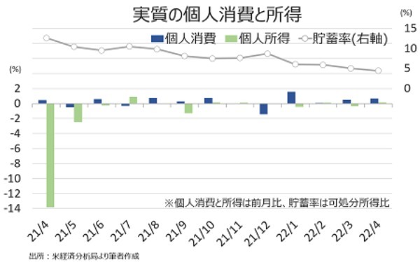 米4月個人消費は堅調も貯蓄率は一段と低下、インフレは鈍化