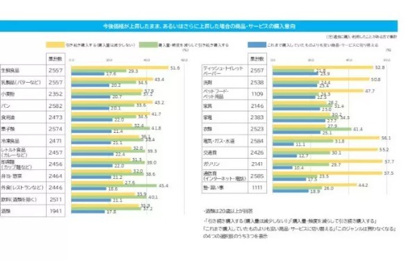 「想定以上の値上げ」が7割、「外食」「衣類」が減らす対象に CCCマーケティング総研調べ