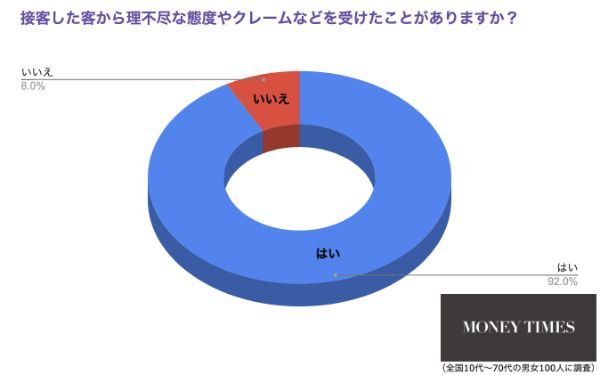 9割以上が感じている客の理不尽！？接客中に「イラっ」とすること