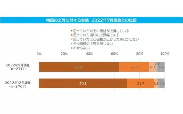 「想定以上の値上げ」が7割、「外食」「衣類」が減らす対象に CCCマーケティング総研調べ