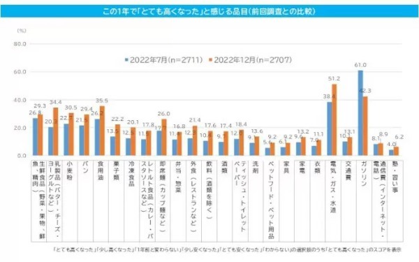 「想定以上の値上げ」が7割、「外食」「衣類」が減らす対象に CCCマーケティング総研調べ