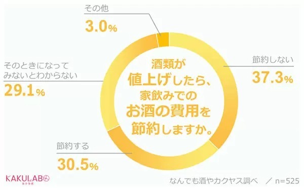 お酒が値上がりしても4割近くが「節約しない」、カクヤス調べ